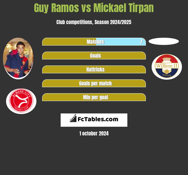 Guy Ramos vs Mickael Tirpan h2h player stats