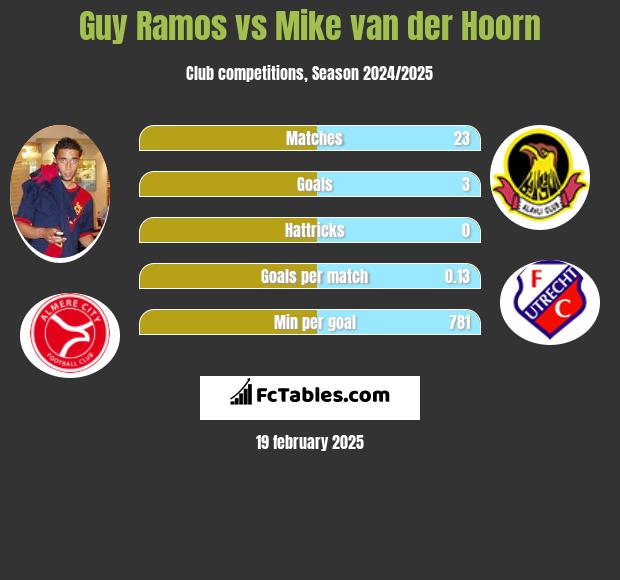 Guy Ramos vs Mike van der Hoorn h2h player stats