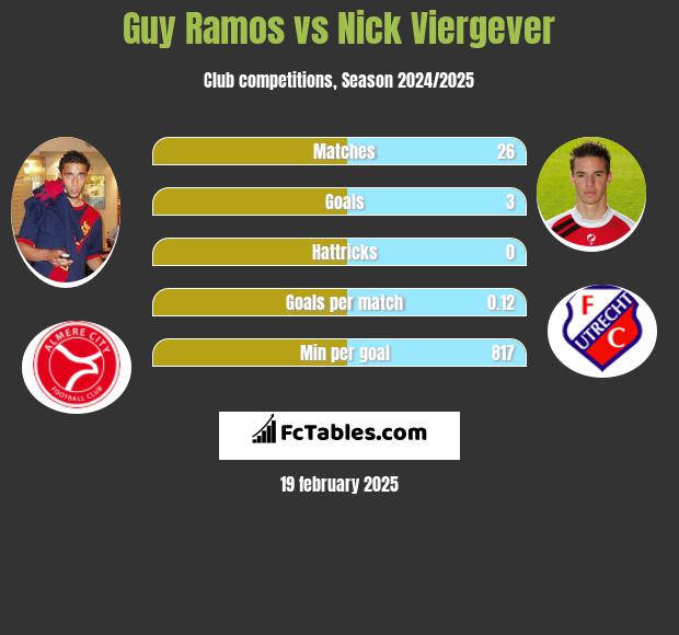 Guy Ramos vs Nick Viergever h2h player stats