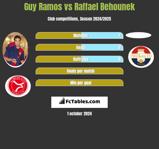 Guy Ramos vs Raffael Behounek h2h player stats