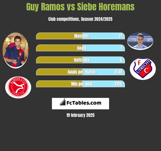 Guy Ramos vs Siebe Horemans h2h player stats