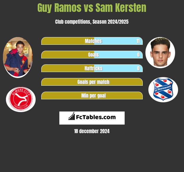 Guy Ramos vs Sam Kersten h2h player stats