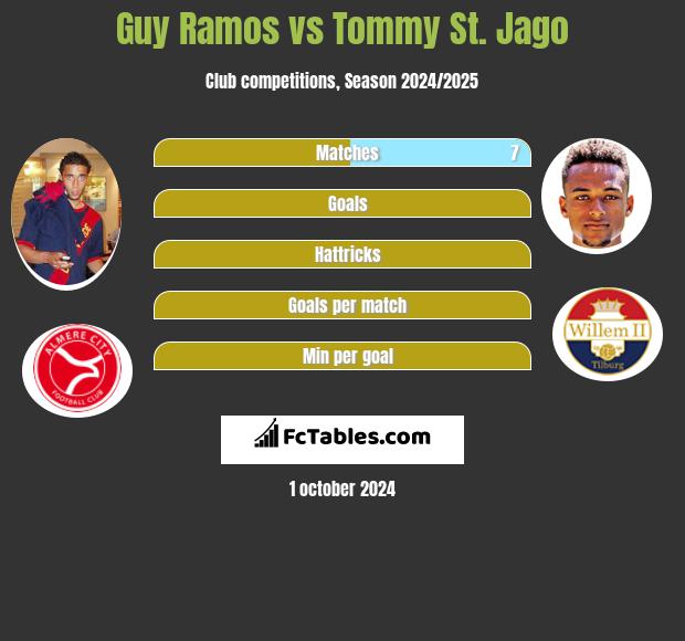 Guy Ramos vs Tommy St. Jago h2h player stats