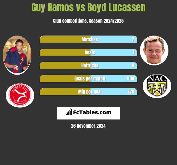 Guy Ramos vs Boyd Lucassen h2h player stats