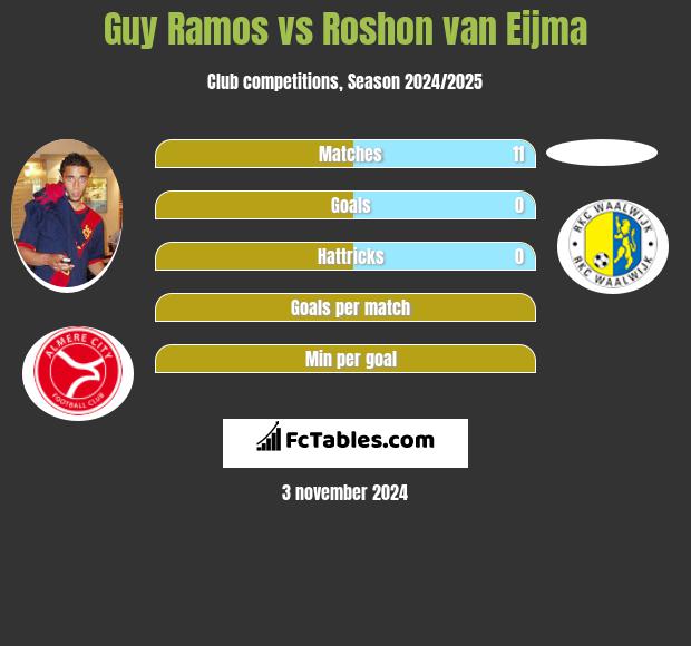 Guy Ramos vs Roshon van Eijma h2h player stats