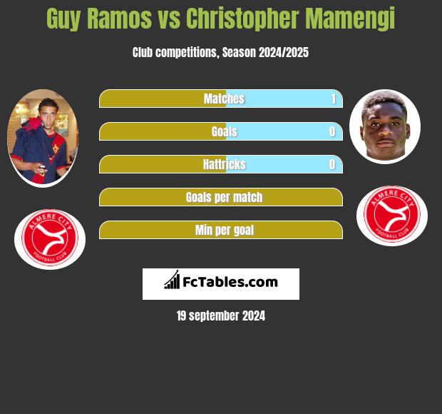 Guy Ramos vs Christopher Mamengi h2h player stats