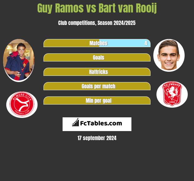 Guy Ramos vs Bart van Rooij h2h player stats