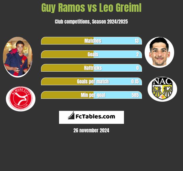 Guy Ramos vs Leo Greiml h2h player stats