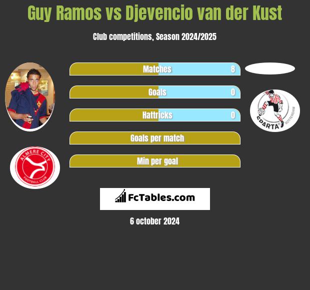 Guy Ramos vs Djevencio van der Kust h2h player stats