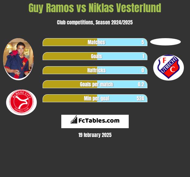 Guy Ramos vs Niklas Vesterlund h2h player stats