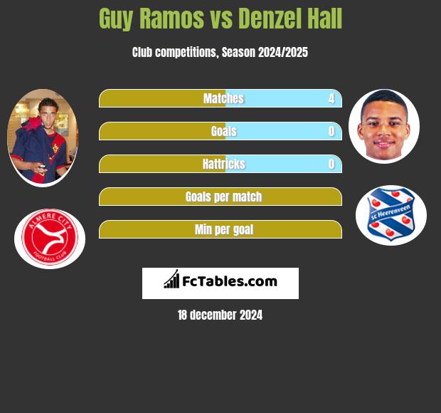 Guy Ramos vs Denzel Hall h2h player stats