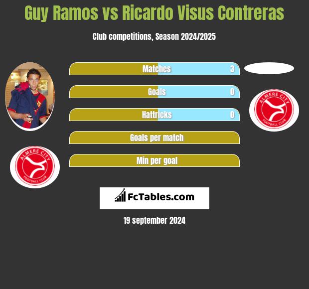 Guy Ramos vs Ricardo Visus Contreras h2h player stats