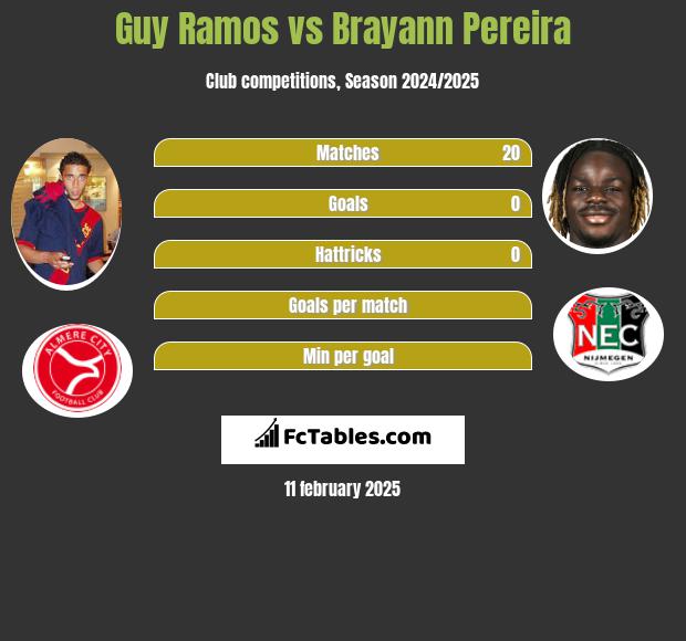 Guy Ramos vs Brayann Pereira h2h player stats