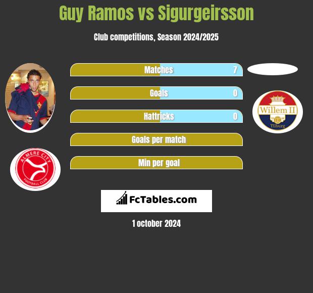 Guy Ramos vs Sigurgeirsson h2h player stats