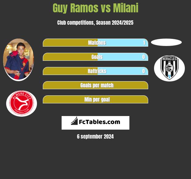 Guy Ramos vs Milani h2h player stats