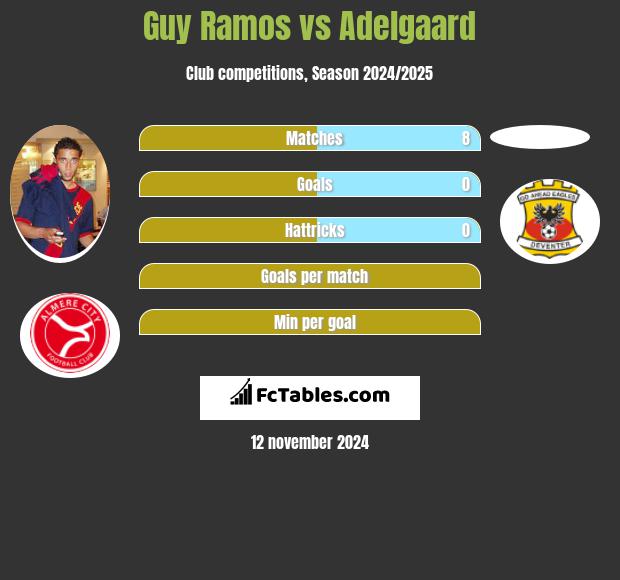 Guy Ramos vs Adelgaard h2h player stats