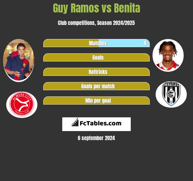 Guy Ramos vs Benita h2h player stats