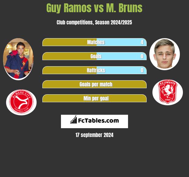 Guy Ramos vs M. Bruns h2h player stats