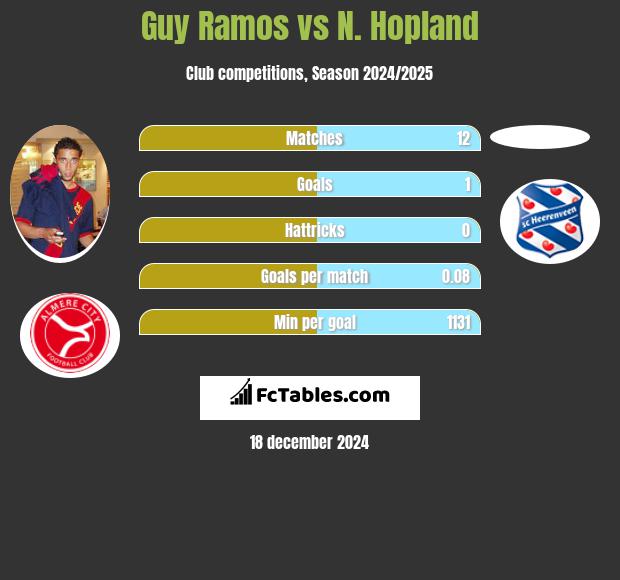 Guy Ramos vs N. Hopland h2h player stats