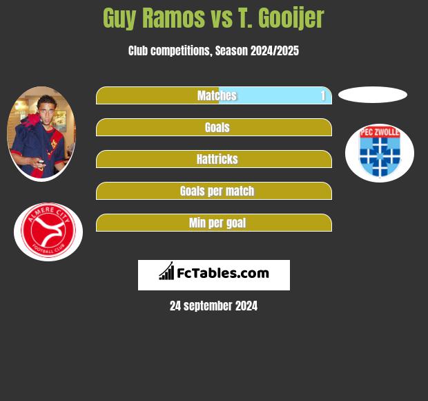 Guy Ramos vs T. Gooijer h2h player stats