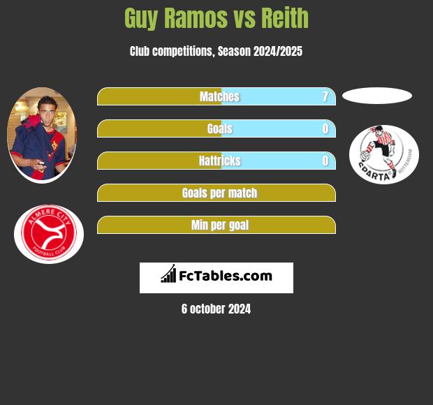 Guy Ramos vs Reith h2h player stats