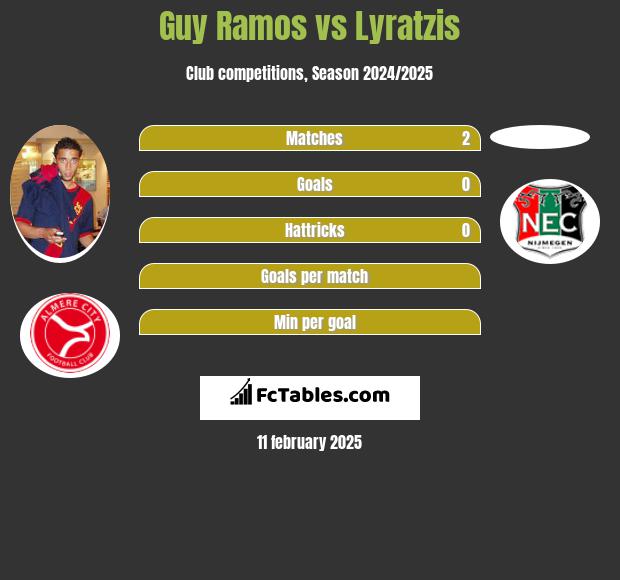 Guy Ramos vs Lyratzis h2h player stats