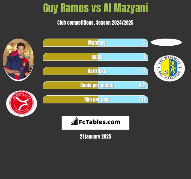 Guy Ramos vs Al Mazyani h2h player stats