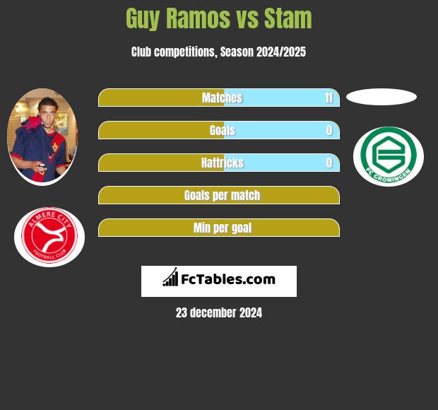 Guy Ramos vs Stam h2h player stats