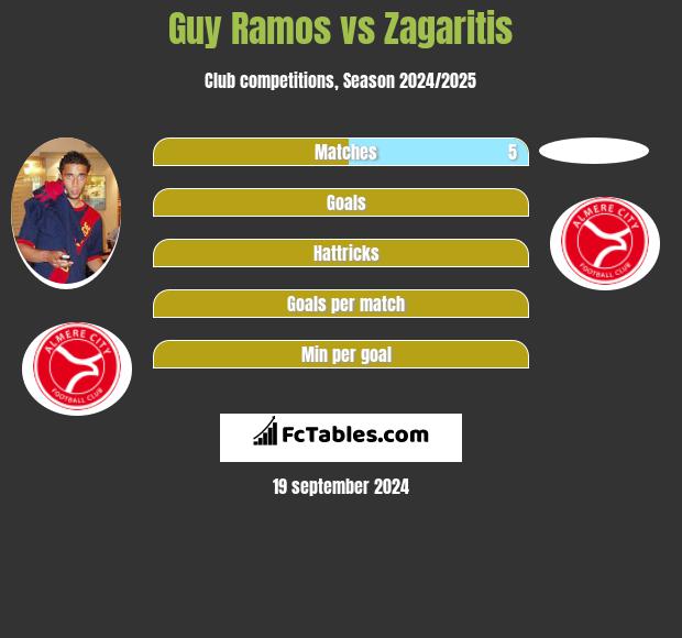 Guy Ramos vs Zagaritis h2h player stats