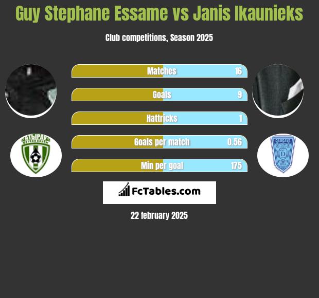 Guy Stephane Essame vs Janis Ikaunieks h2h player stats