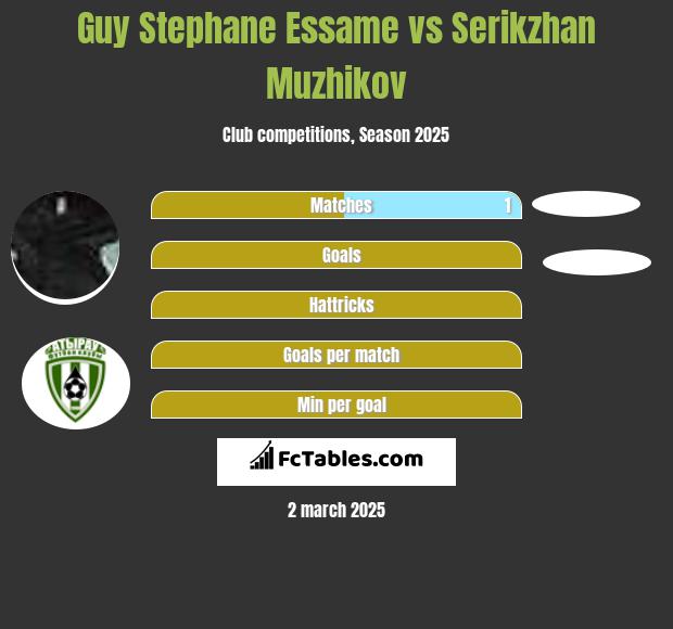 Guy Stephane Essame vs Serikzhan Muzhikov h2h player stats