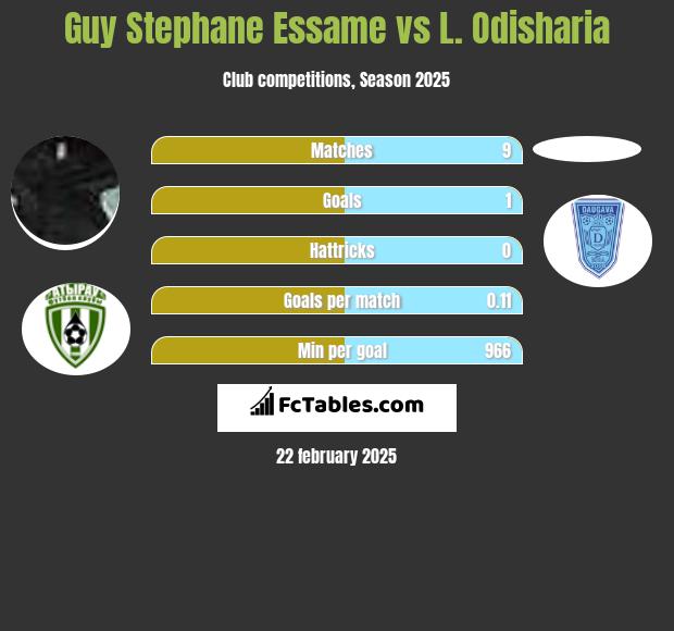 Guy Stephane Essame vs L. Odisharia h2h player stats