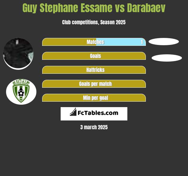 Guy Stephane Essame vs Darabaev h2h player stats