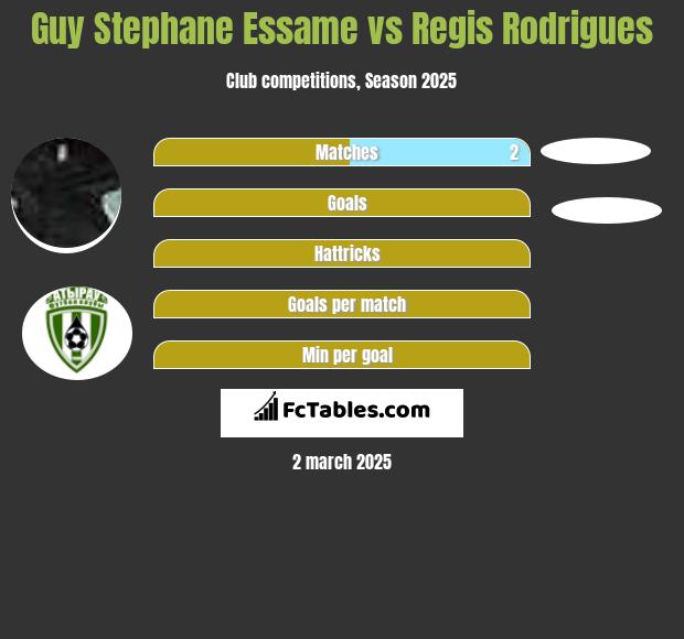 Guy Stephane Essame vs Regis Rodrigues h2h player stats