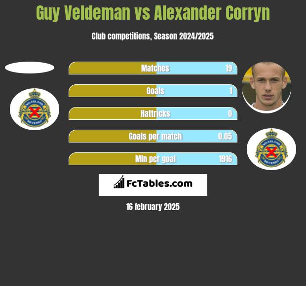 Guy Veldeman vs Alexander Corryn h2h player stats