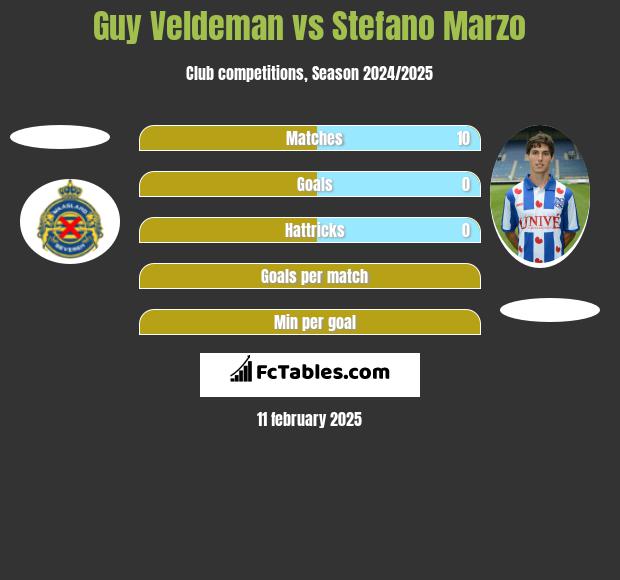 Guy Veldeman vs Stefano Marzo h2h player stats