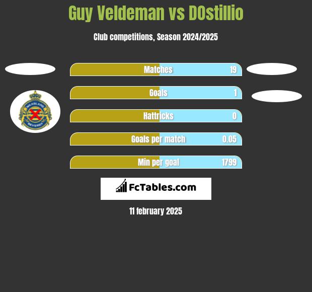 Guy Veldeman vs DOstillio h2h player stats