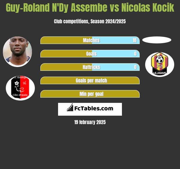 Guy-Roland N'Dy Assembe vs Nicolas Kocik h2h player stats