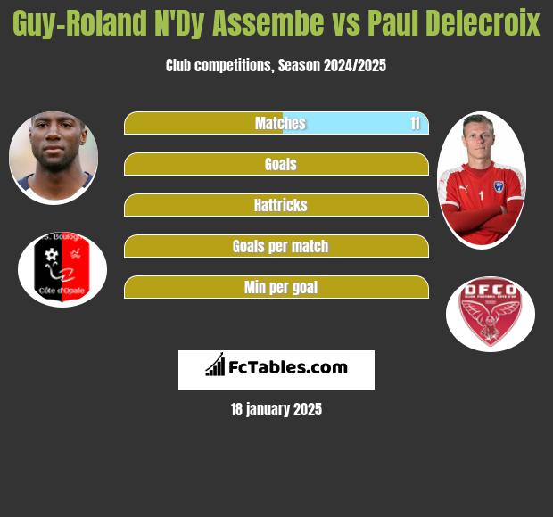 Guy-Roland N'Dy Assembe vs Paul Delecroix h2h player stats