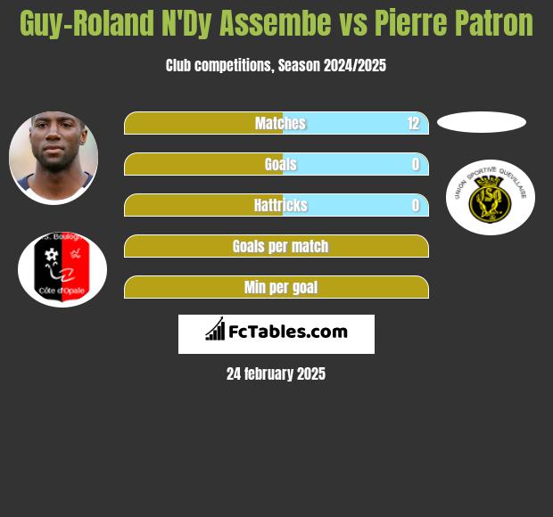 Guy-Roland N'Dy Assembe vs Pierre Patron h2h player stats