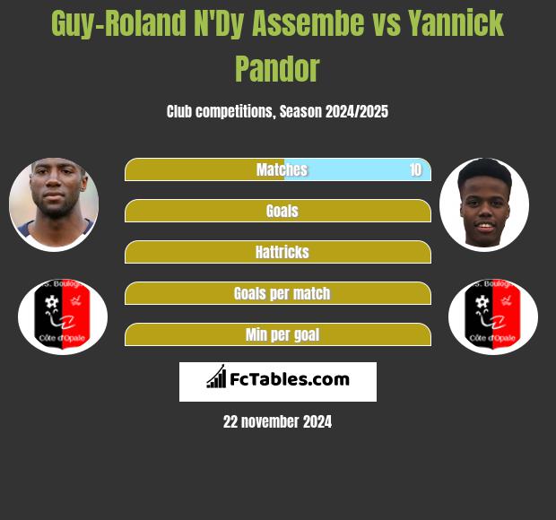 Guy-Roland N'Dy Assembe vs Yannick Pandor h2h player stats