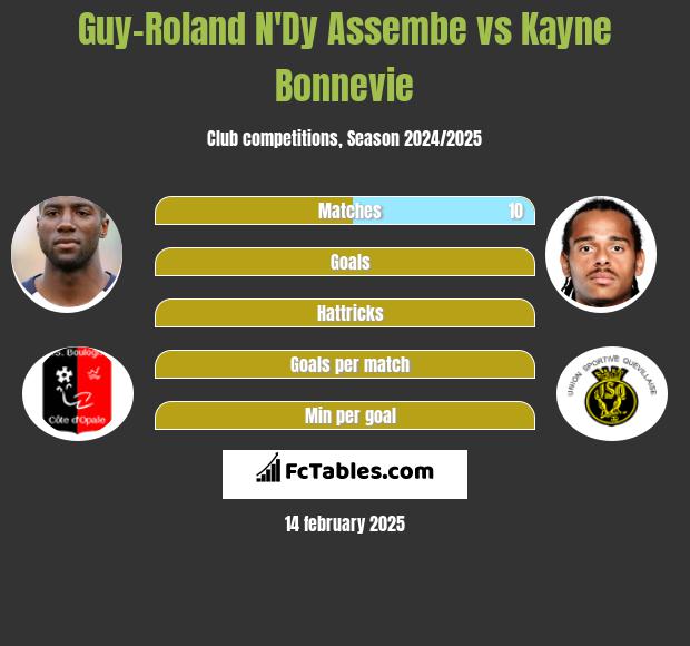 Guy-Roland N'Dy Assembe vs Kayne Bonnevie h2h player stats