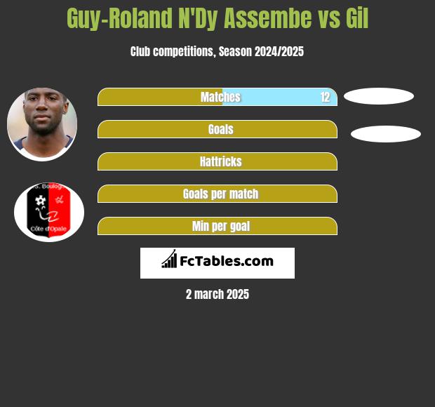 Guy-Roland N'Dy Assembe vs Gil h2h player stats