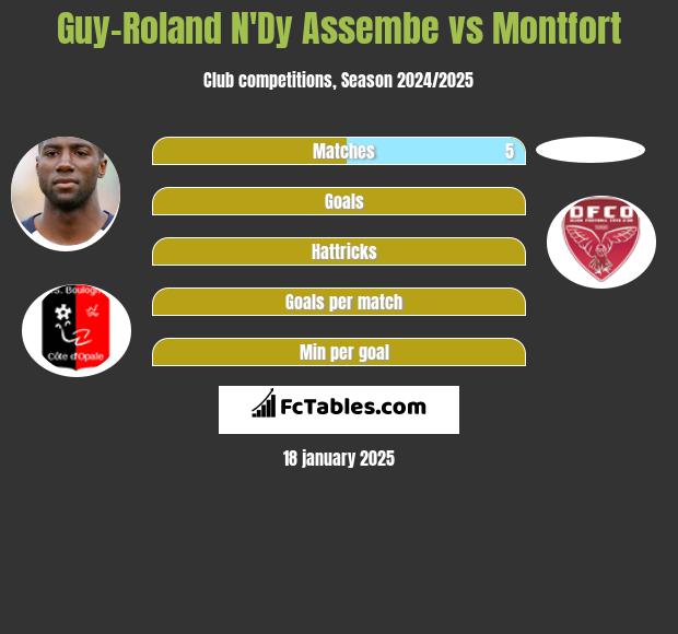 Guy-Roland N'Dy Assembe vs Montfort h2h player stats