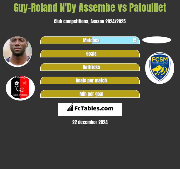 Guy-Roland N'Dy Assembe vs Patouillet h2h player stats