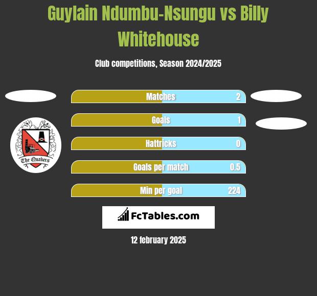 Guylain Ndumbu-Nsungu vs Billy Whitehouse h2h player stats