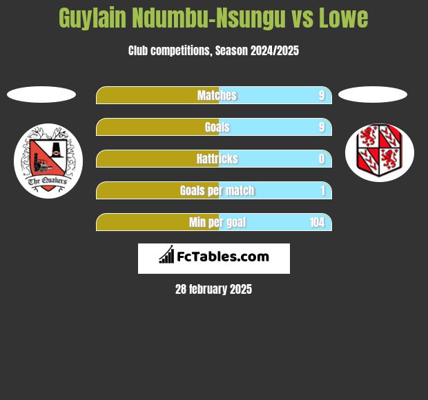 Guylain Ndumbu-Nsungu vs Lowe h2h player stats