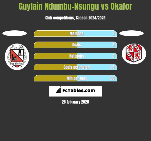 Guylain Ndumbu-Nsungu vs Okafor h2h player stats