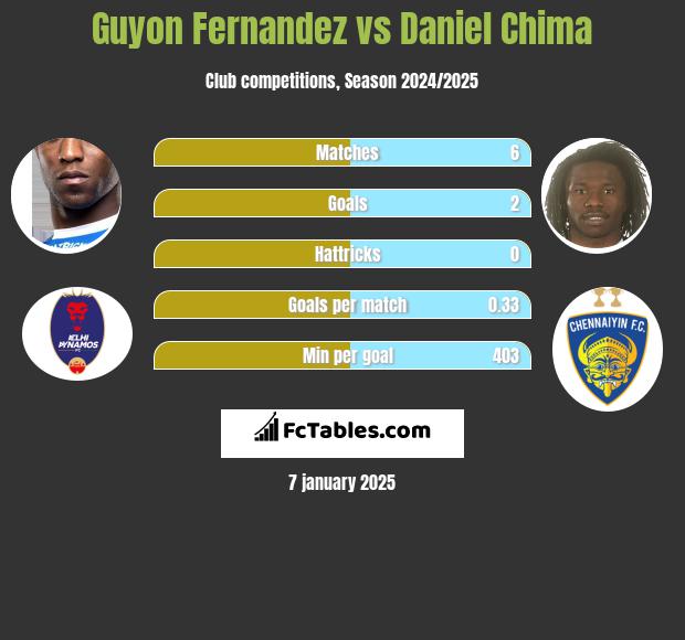 Guyon Fernandez vs Daniel Chima h2h player stats