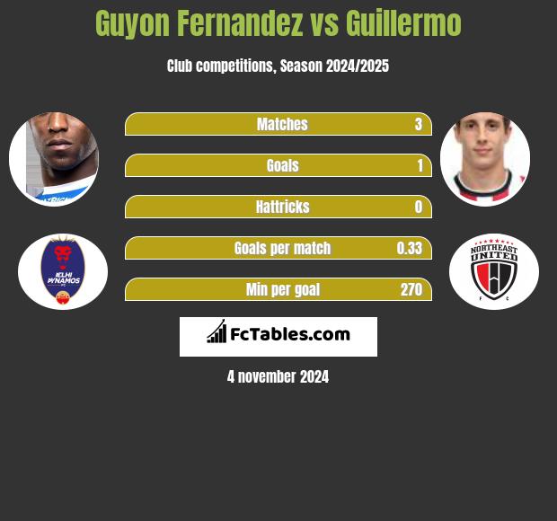 Guyon Fernandez vs Guillermo h2h player stats